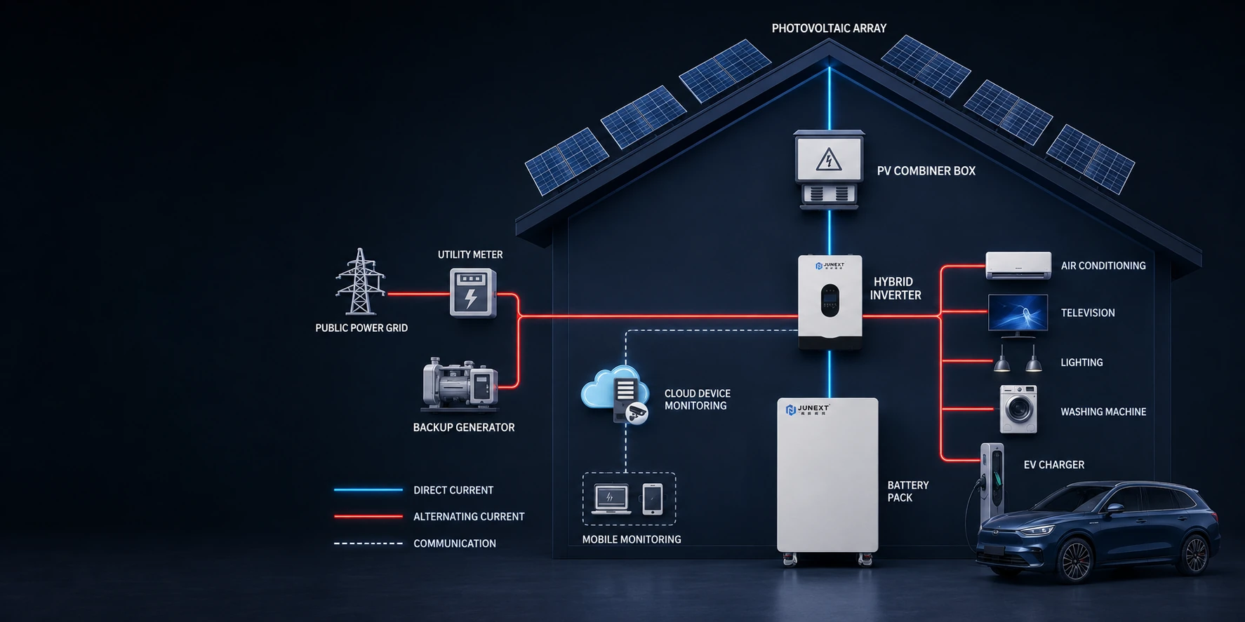 Complete JUNEXT home energy system linking solar generation, utility grid, backup generator, hybrid inverter, battery storage, monitoring, household loads and EV charging.